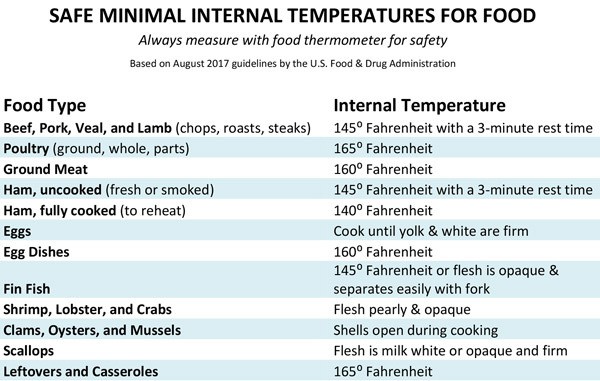 FDA recommended internal temperature for food