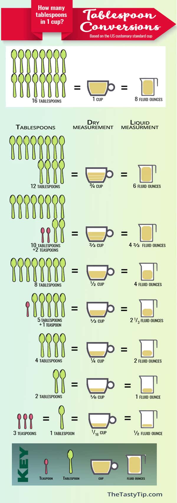 How Many Tablespoons In 1 Cup Free Printable Conversion Cheat Sheet The Tasty Tip