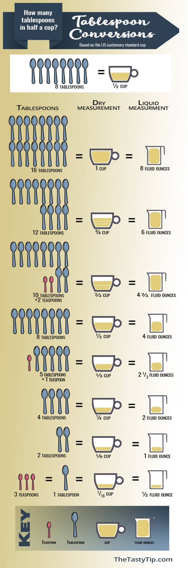 infographic showing how many tablespoons are in half a cup