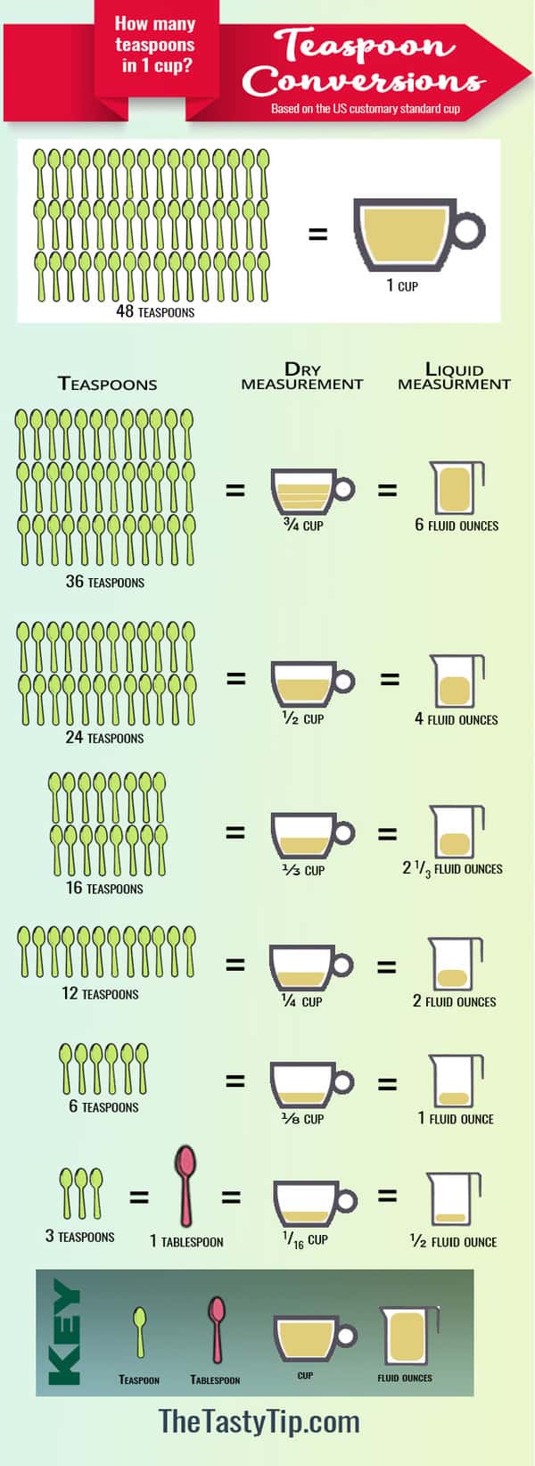 How Many Teaspoons in One Cup? - The Tasty Tip