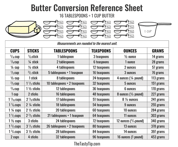 There are 16 tablespoons in a cup of butter, based on the US standard cup s...