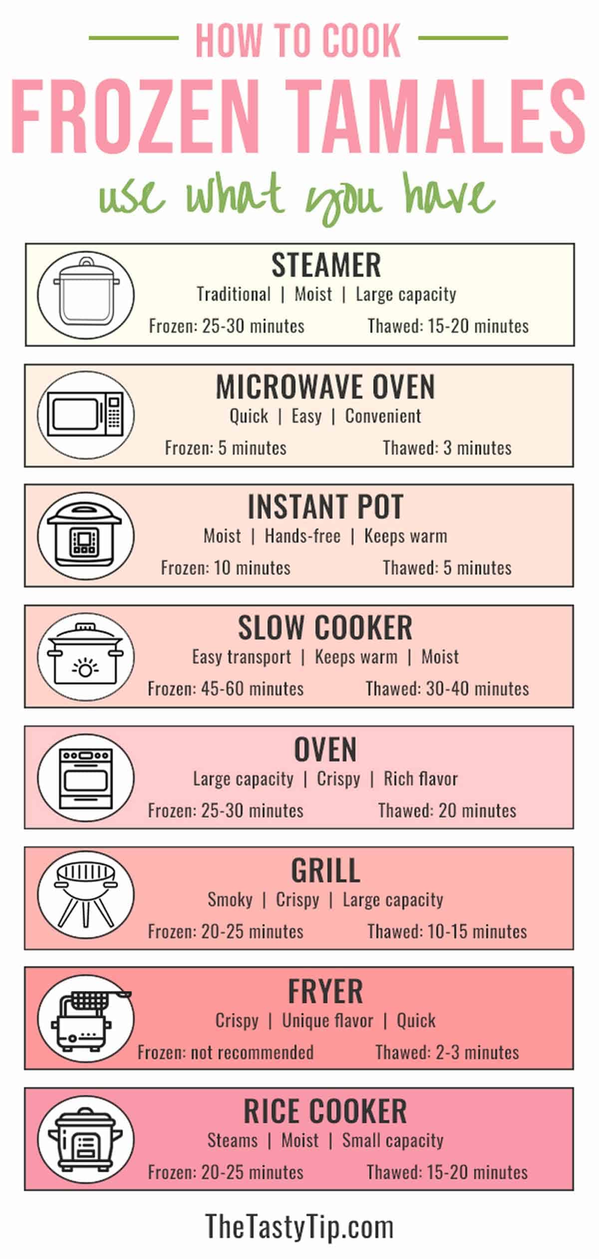 Infographic showing different methods to cook frozen tamales with their cooking times.
