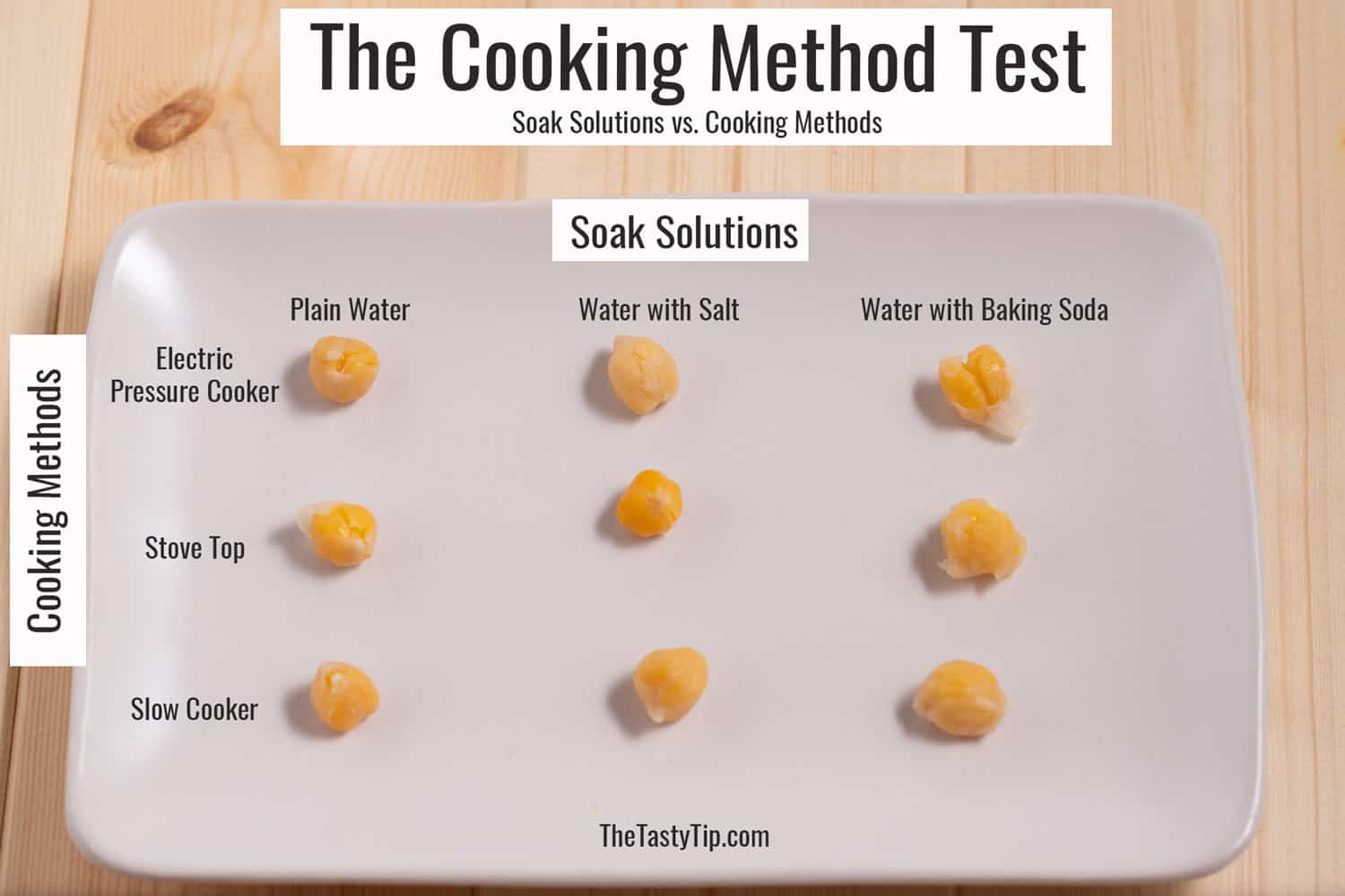 comparing chickpeas soaked in different water solutions cooked with different methods