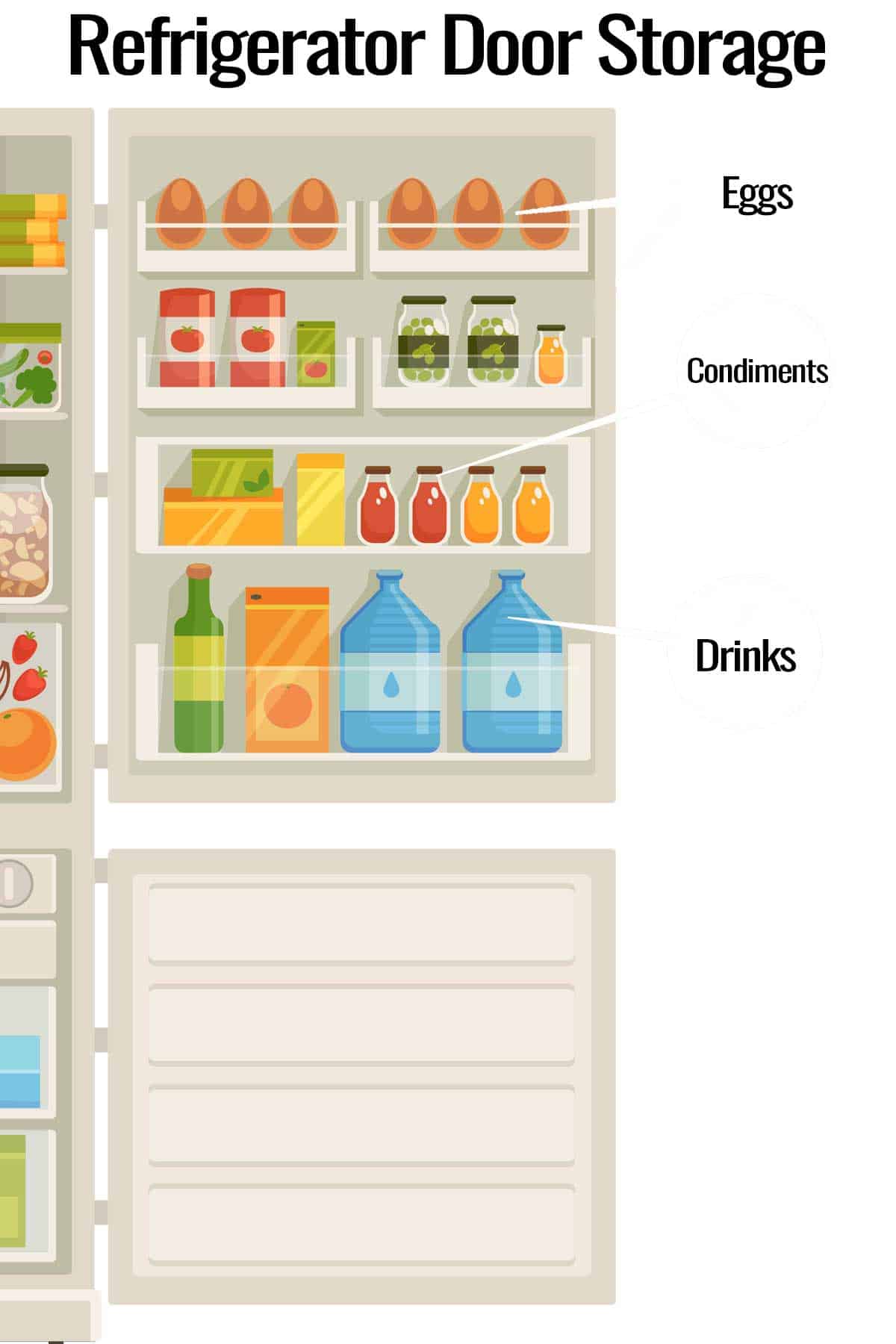 Illustration of the door of the fridge showing eggs, condiments, and drinks stored there.